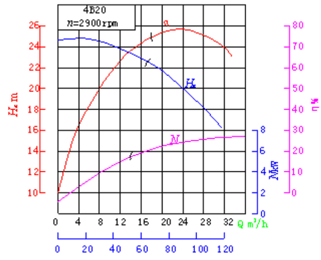 水泵特性曲线分析